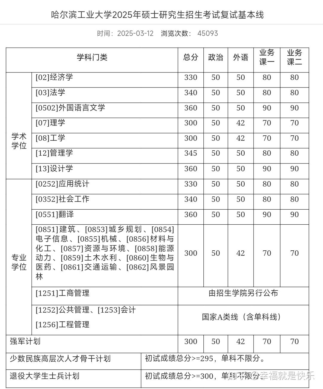 哈尔滨工业大学2025年硕士研究生招生考试复试基本线 - 知乎