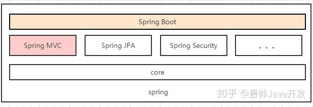 Spring、Spring Boot与Spring MVC - 知乎
