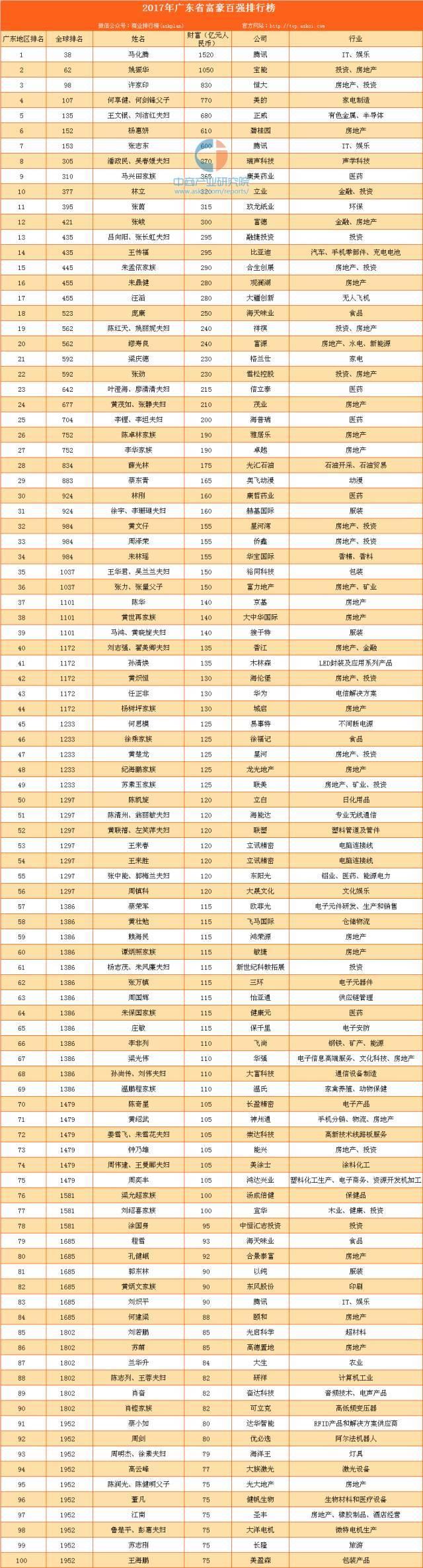经济第一省广东百强富豪排行榜，广东是中国最盛产富豪的地区吗？ - 知乎