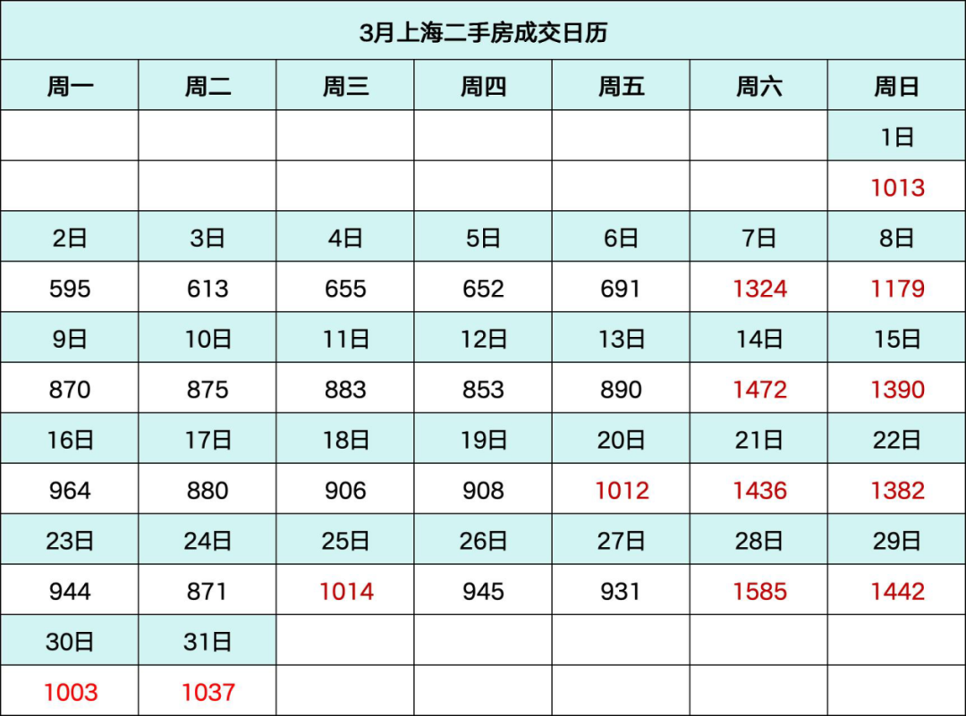 上海二手房成交破3万套,但市场热度依然不高,多地房价仍保持下跌趋势,买房最好清醒一点 - 知乎