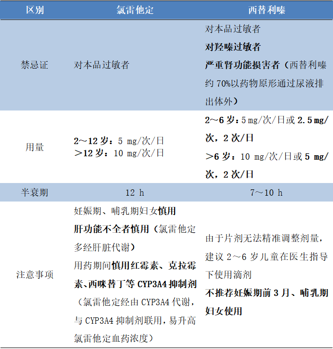 左西替利嗪 依巴斯汀图片