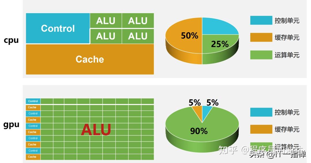 一文搞懂 GPU 的概念、工作原理,以及与 CPU 的区别 - 知乎