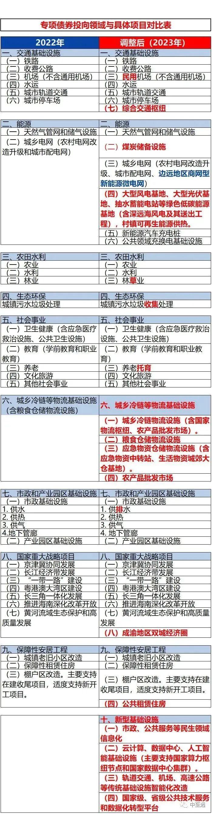 2023年地方政府专项债发债全过程(建议收藏) - 知乎