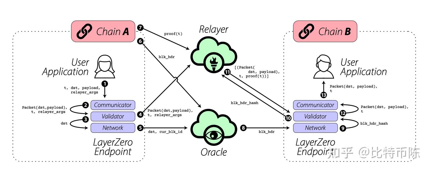 无双投研】Layer Zero跨链原理- 知乎