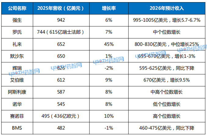 2025年药企营收TOP10 - 知乎