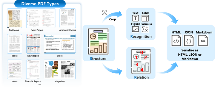 MonkeyOCR: Document Parsing with a Structure-Recognition-Relation ...
