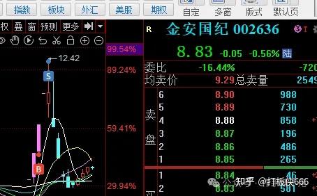 帮你胜率提高至少50%——论弱转强与强转弱（上篇） - 知乎