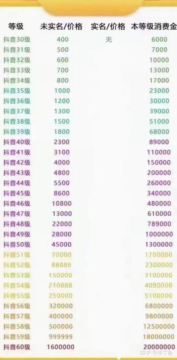 抖音号1到60级的价格表谁有呀可以分享一下吗