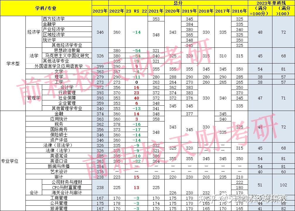 天津财经大学考研值得报吗难度怎么样?超详细数据分析!