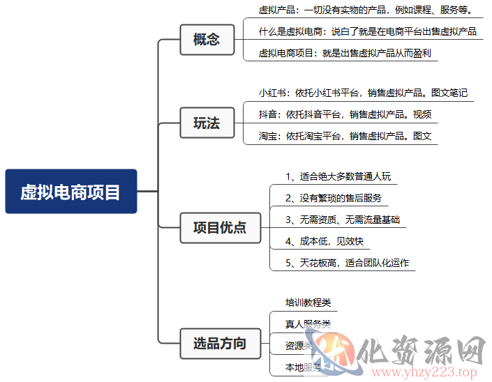 米杰虚拟电商训练营2.0，千万市场！虚拟电商重现江湖，项目玩法大公开【详细教程】