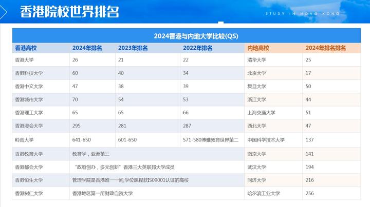 2024年QS世界大学排名,香港的大学排名一览表! - 知乎