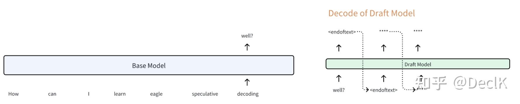 有没有speculative decoding的综述？ - 知乎