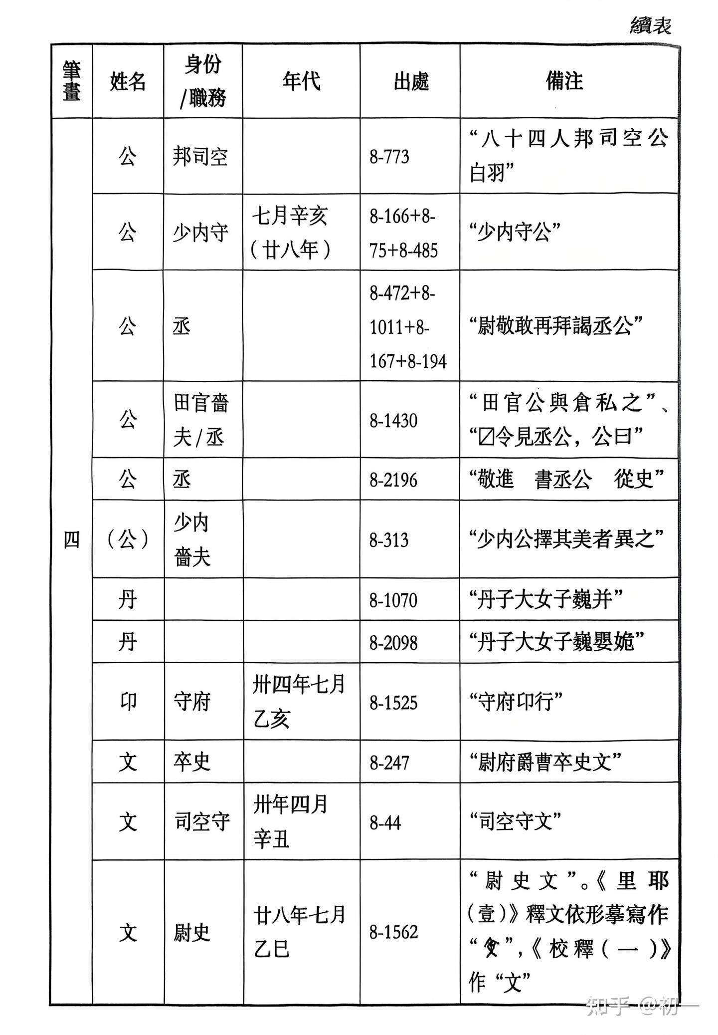 《里耶秦简》人名表。 - 知乎
