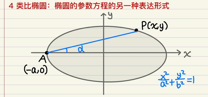 圓和橢圓的另一種參數方程形式2019全國1卷理科數學文科數學22題解析