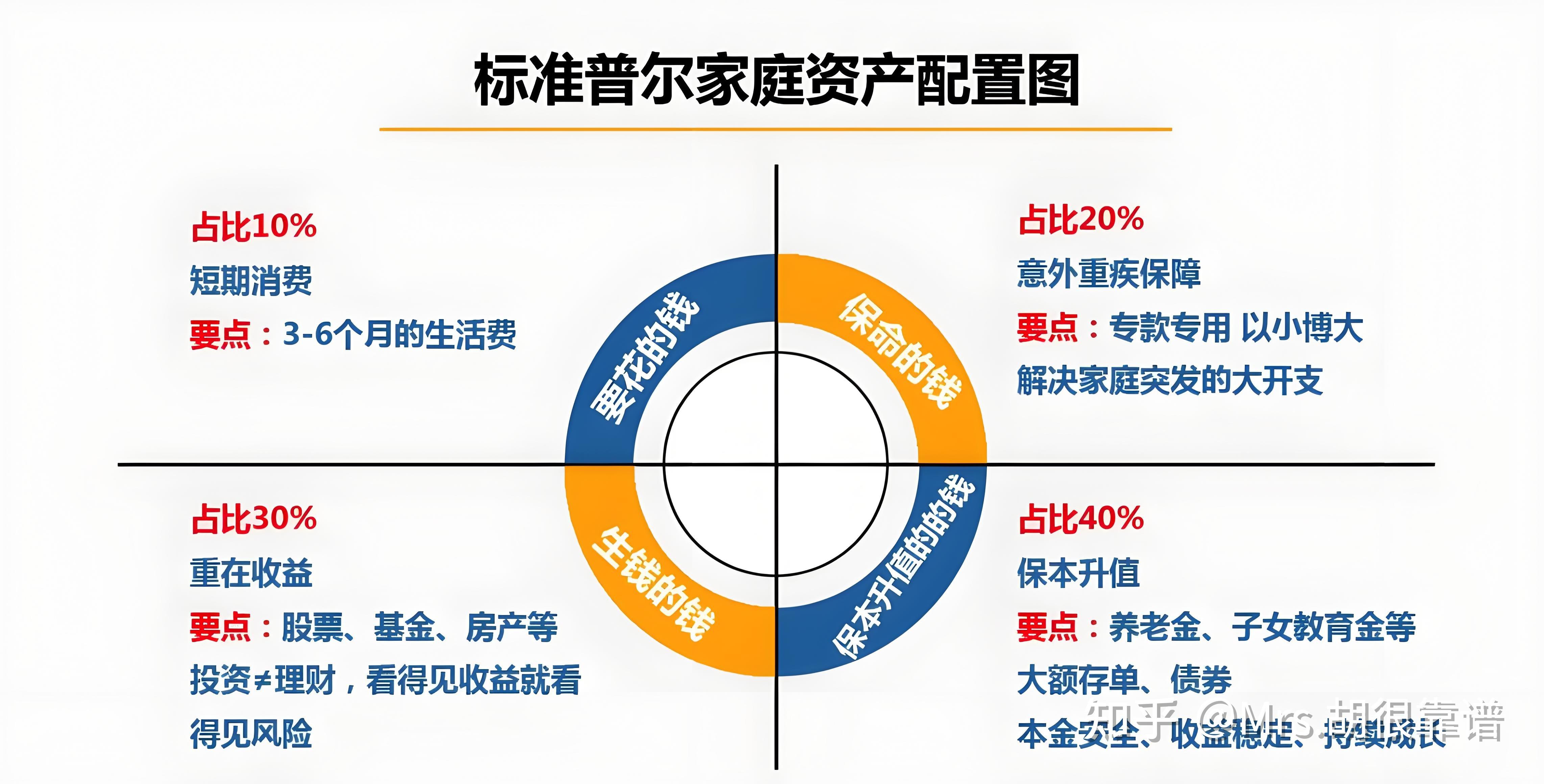 美国家庭资产配置图图片