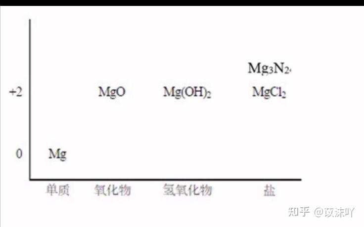 镁元素的价类二维图图片