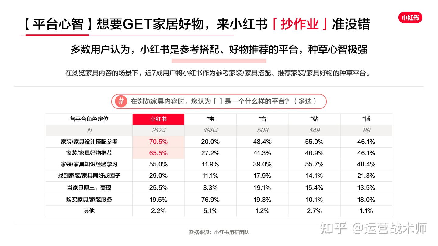 2023年小红书家居行业用户研究报告 - 知乎