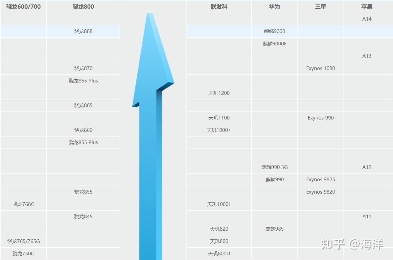 高通骁龙870与天机1000那个好