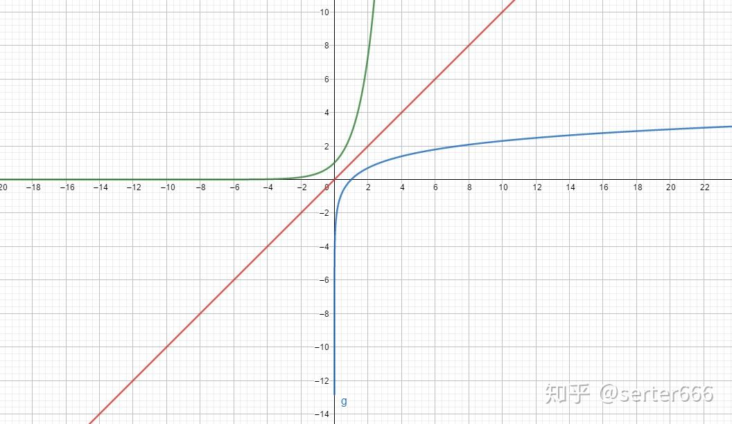 如何證明函數 y=lnx 與 y=e^x 的圖像關於直線 y=x 對稱?