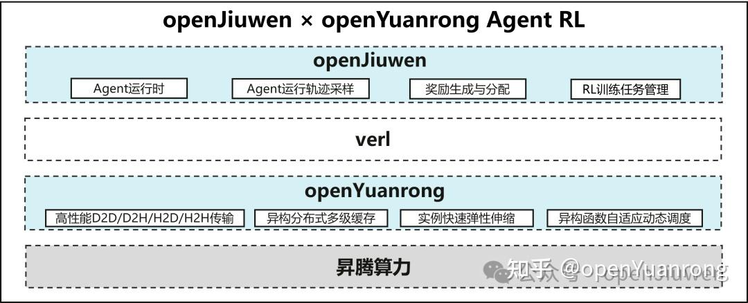 openJiuwen × openYuanrong 联合打造 Agent RL 能力：让 Agent 持续进化 - 知乎