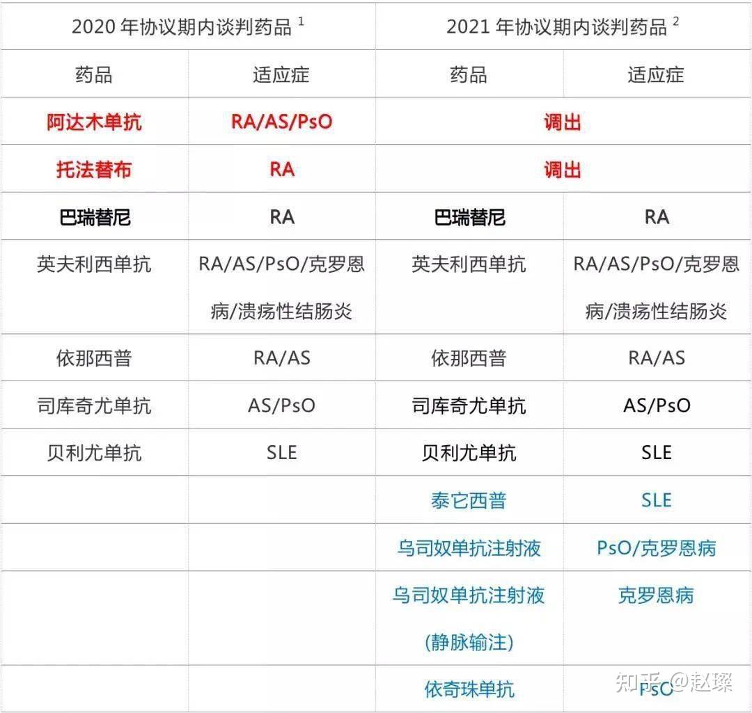 大學生醫保能報銷治療強直性脊柱炎的生物製劑嗎