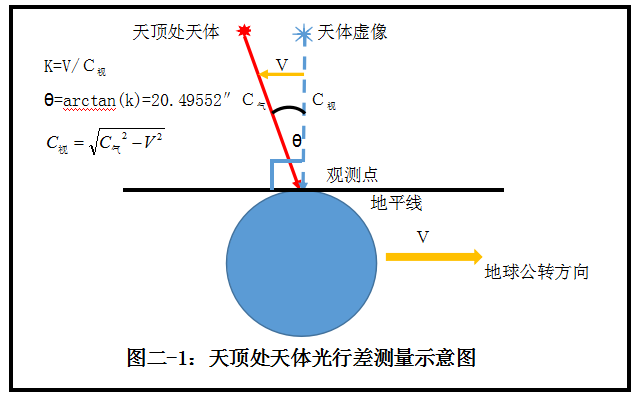 光行差成因和物理意义新解及其验证方法 - 知乎