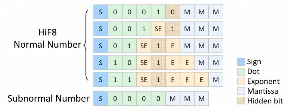Subnormal Number 华为昇腾950芯片HiFloat数据格式后训练量化分析 - 知乎