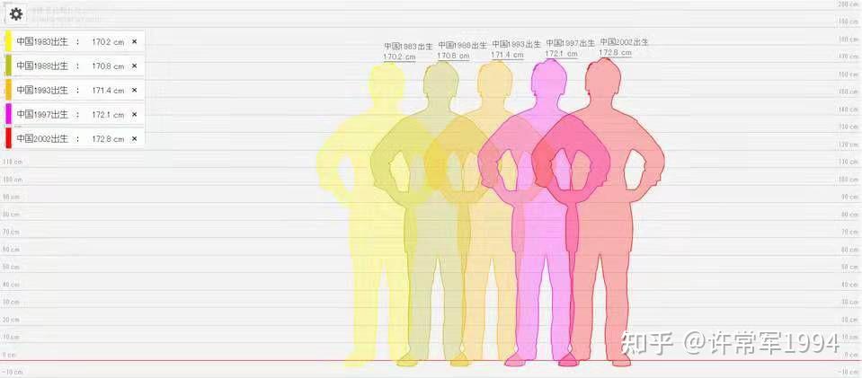 男生低于一米几算矮个子？ - 知乎