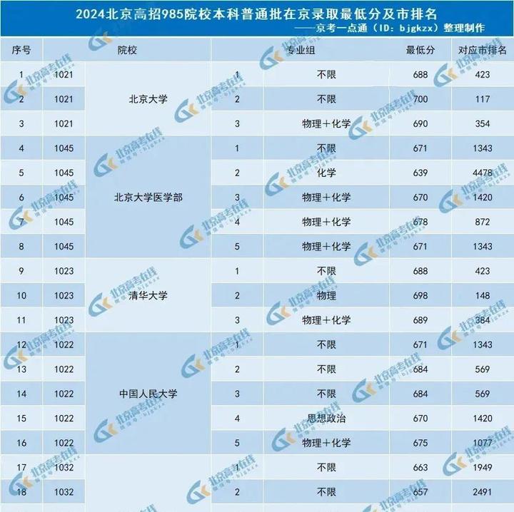 速看!北京高考多少分能上985大学? - 知乎