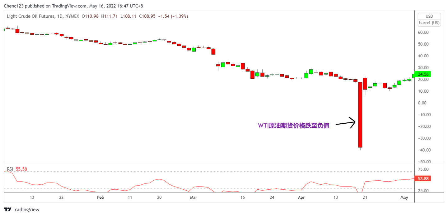 WTI原油价格自历史低点暴涨超420%，一文回顾2020年原油负值事件始末- 知乎