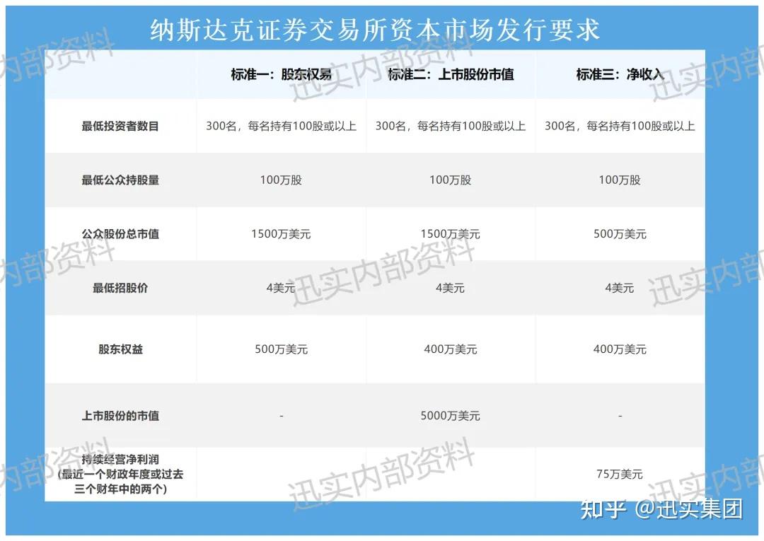 美股IPO | 企业必须知道的关于纳斯达克上市的干货！ - 知乎