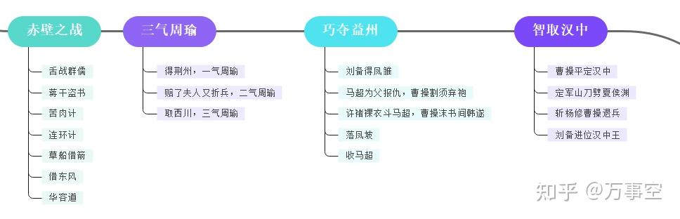 三國演義的思維導圖可以怎麼畫