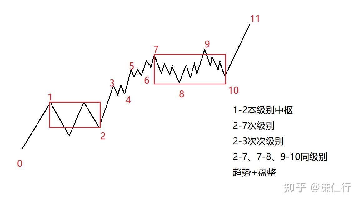 缠论中两个次级别的中枢扩展升级后可否与前面的本级别中枢形成趋势