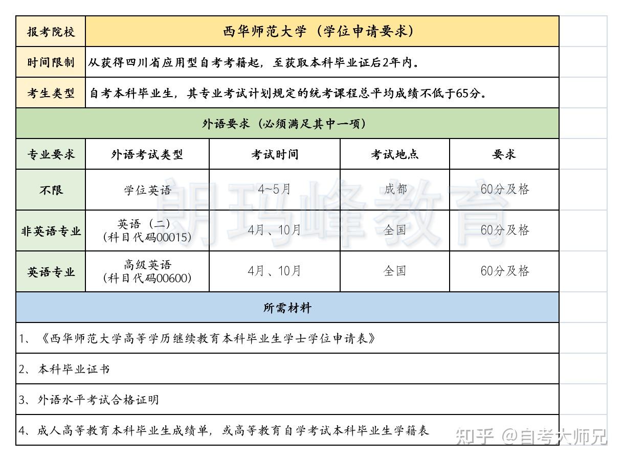 四川大学小自考毕业证和学位证（四川小自考毕业后必须在2年内申请学位,时间一过就无法申请）