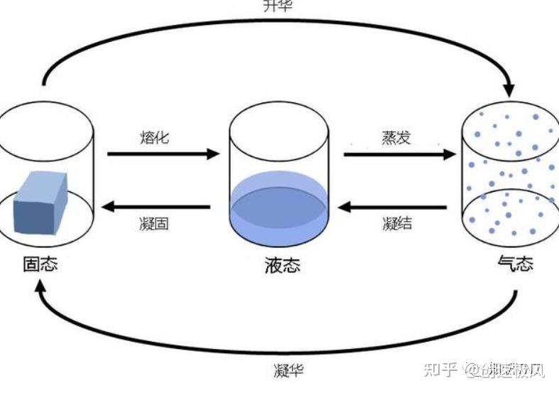 除了固液气三态,物质还有哪几种形态?第四种形态我们都见过 - 知乎