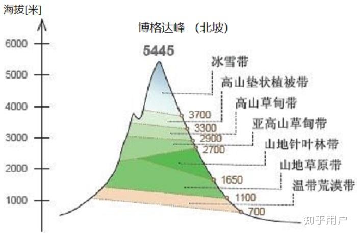 文综地理由海拔高度气候怎么判断植被如高山草甸