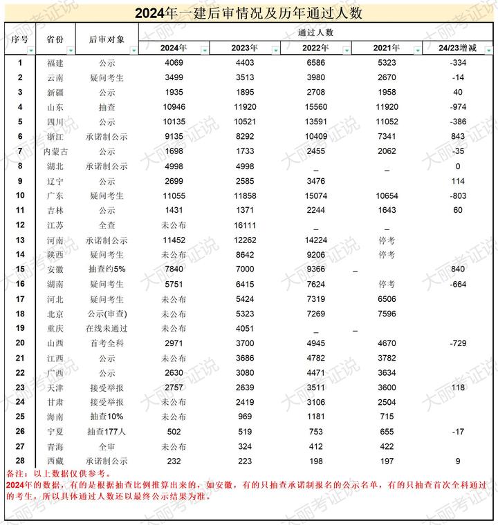 24年一建19省公布合格名单：95735人 - 知乎