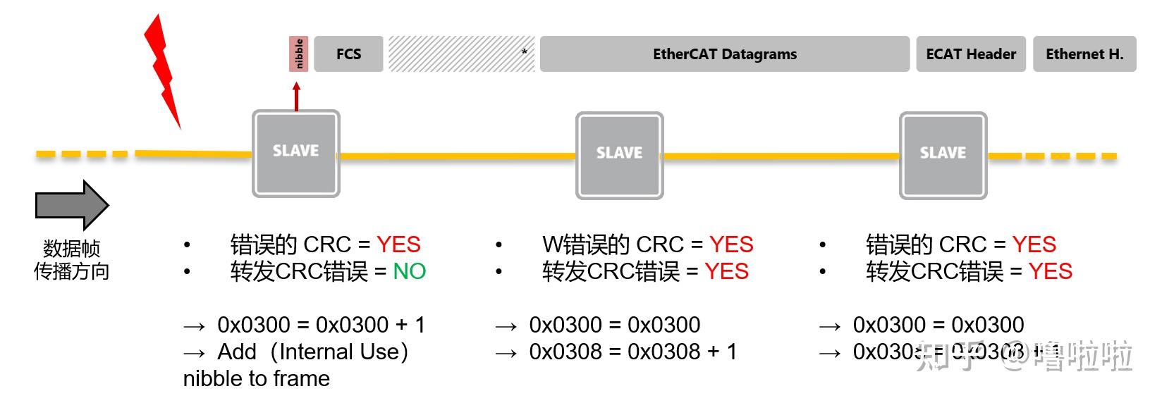 EtherCAT Diagnostics 诊断 - 知乎