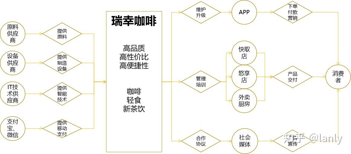瑞幸咖啡的商业模式是怎样的