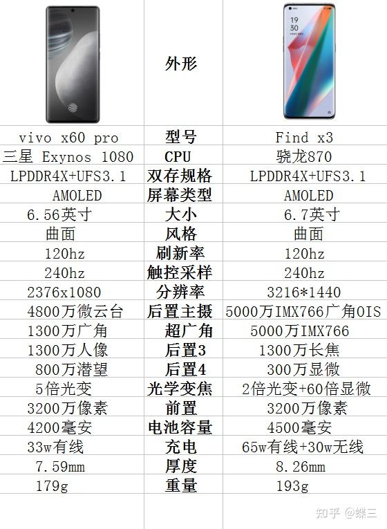 oppo find x3与vivo x60pro价格差不多,该如何选择? - 知乎