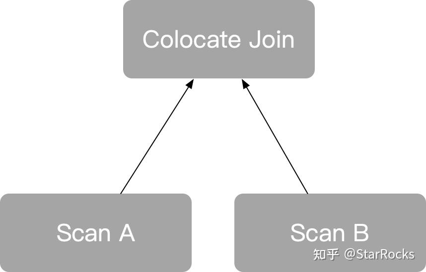StarRocks 查询调度源码解析 - 知乎