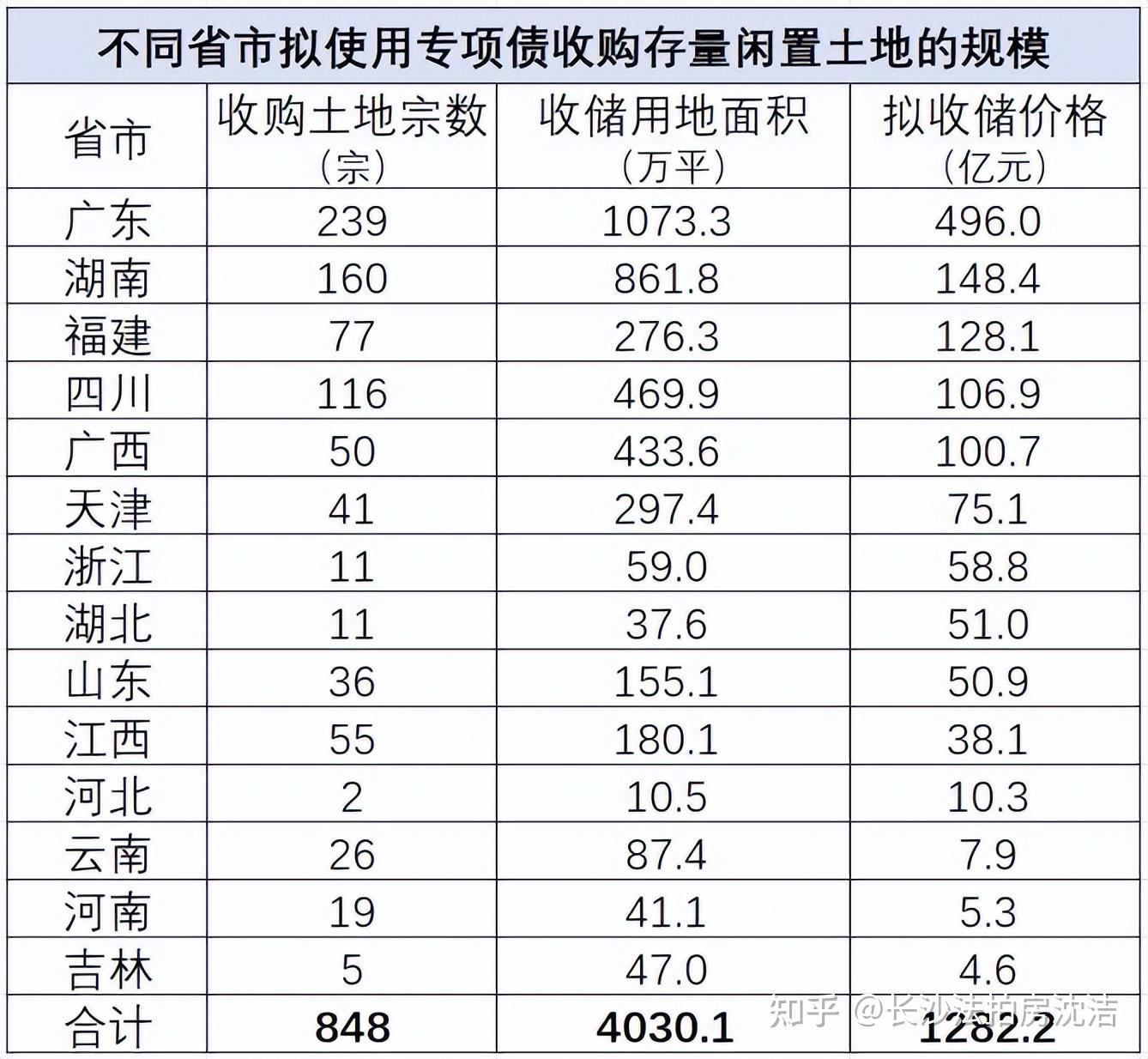 房企排队退地背后：一场史无前例的“土地大回收”与行业逻辑重构 - 知乎