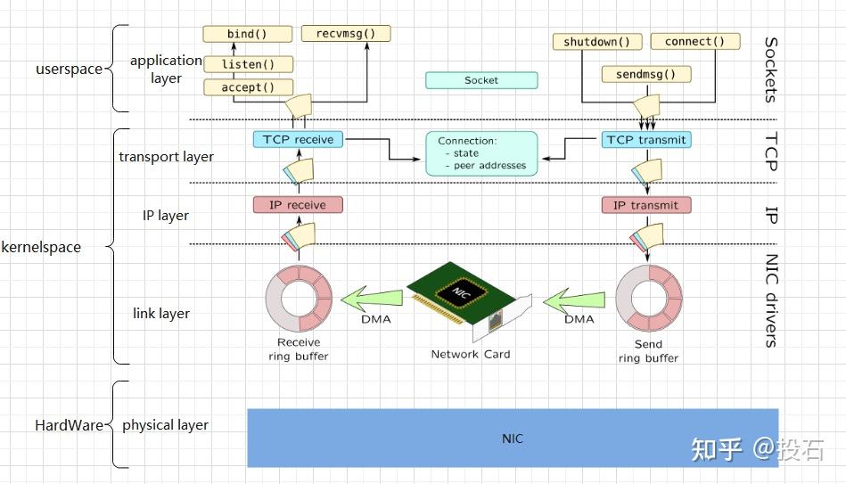 Linux kernel网络子系统-基础知识 - 知乎