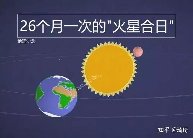 周期性出现的“火星合日”,会成为将来地球和火星通讯的最大障碍 - 知乎