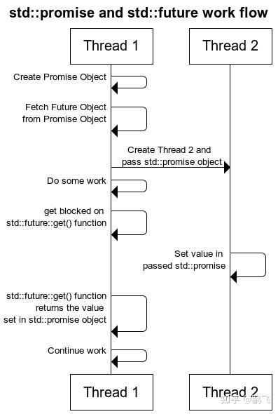 C++之future和promise - 知乎