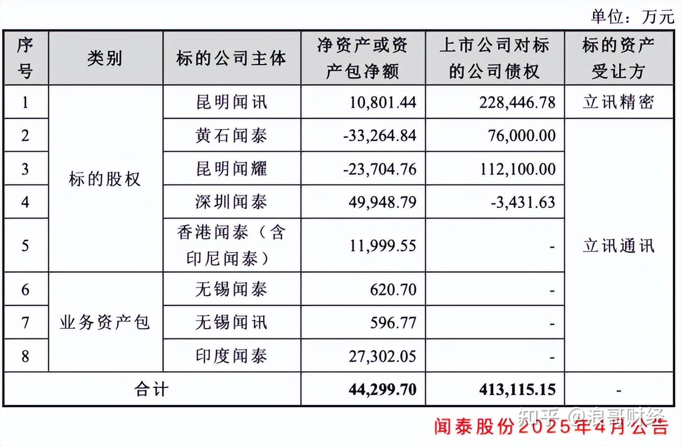 闻泰科技,46亿资产大甩卖! - 知乎