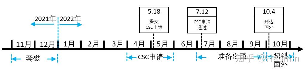 新加坡国立CSC博士联合培养准备及流程记录 - 知乎