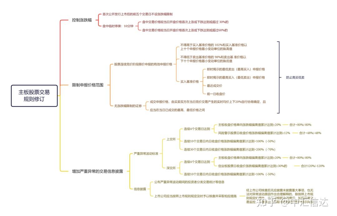 全面注册制下：IPO发行条件、程序及交易制度解析！IPO审核指引（含再融资）发布 - 知乎