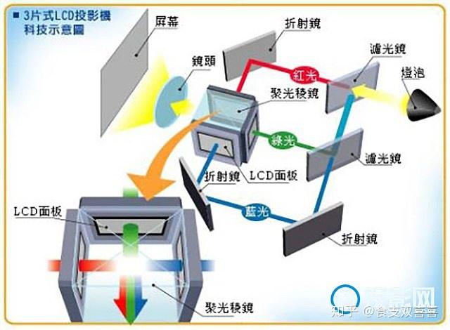 投影儀的工作原理