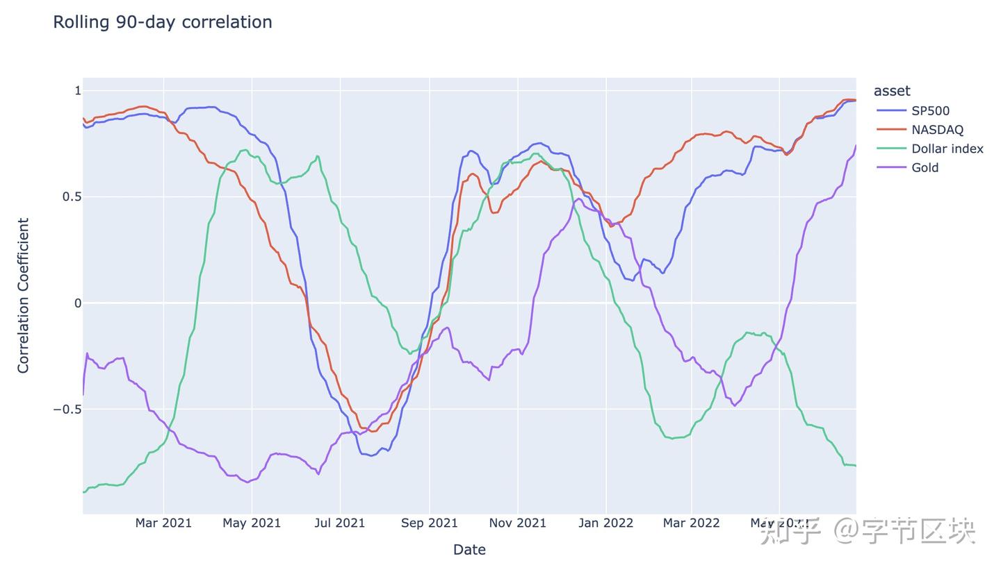比特币与美股的短期相关性有所减弱- 知乎